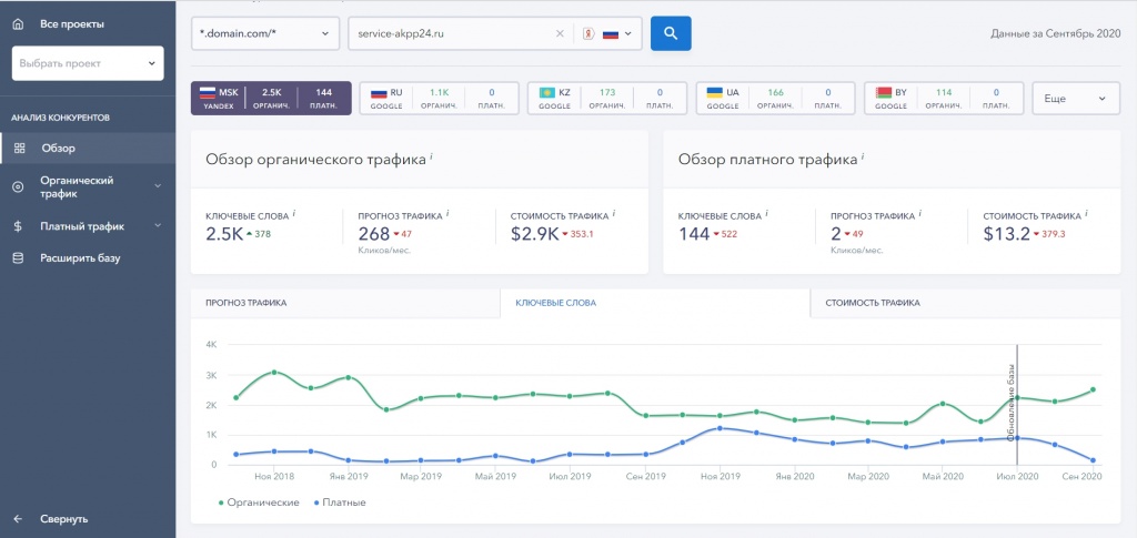 Проанализируйте видимость конкурентов в ТОП 50